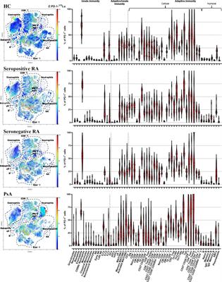 Insufficient PD-1 expression during active autoimmune responses: a deep single-cell proteomics analysis in inflammatory arthritis